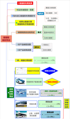 2020初級會計必備 增值稅抵扣憑證大全——聚焦初級農產品銷售